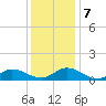 Deltaville tide chart for Saturday, December 7, 2024