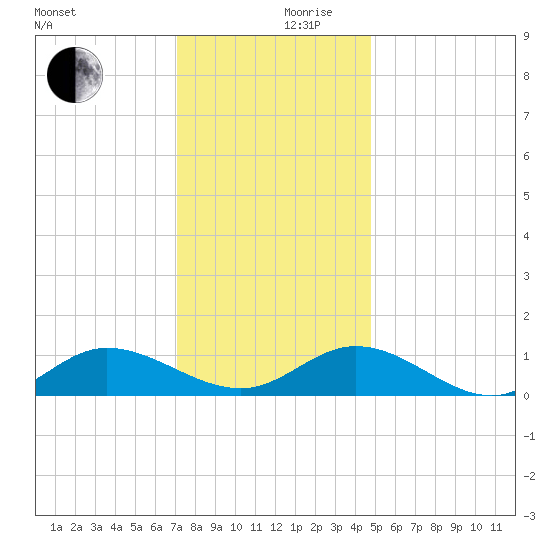 Deltaville tide chart for Sunday, December 8, 2024