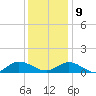 Deltaville tide chart for Monday, December 9, 2024