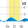 Deltaville tide chart for Sunday, January 12, 2025