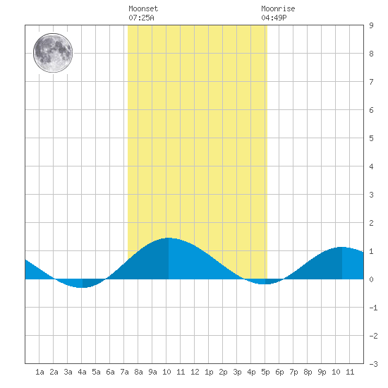 Deltaville tide chart for Monday, January 13, 2025