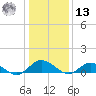 Deltaville tide chart for Monday, January 13, 2025