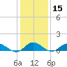 Deltaville tide chart for Wednesday, January 15, 2025
