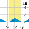 Deltaville tide chart for Thursday, January 16, 2025