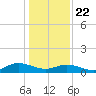 Deltaville tide chart for Wednesday, January 22, 2025