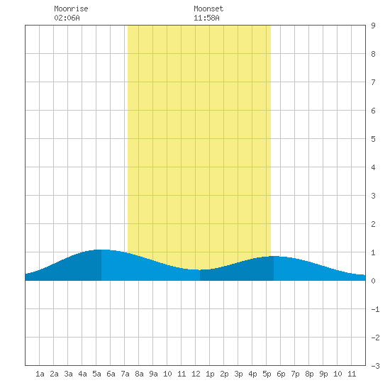 Deltaville tide chart for Thursday, January 23, 2025