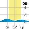 Deltaville tide chart for Thursday, January 23, 2025