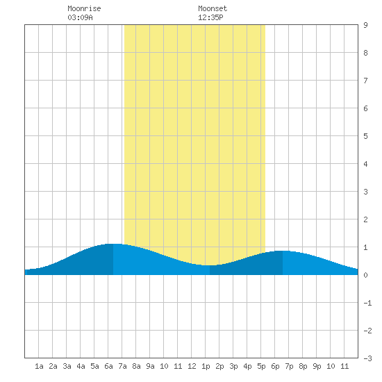 Deltaville tide chart for Friday, January 24, 2025