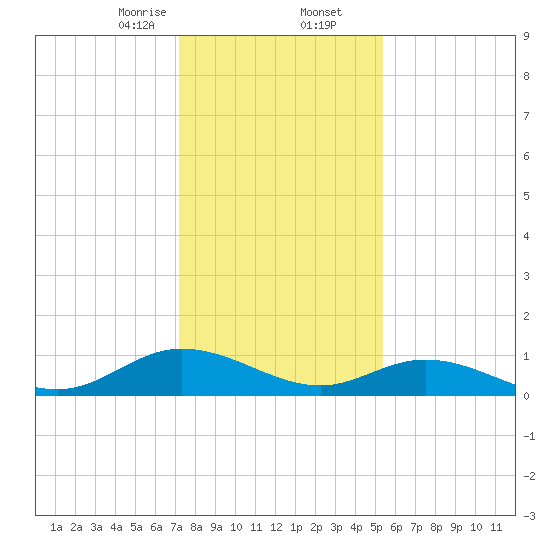 Deltaville tide chart for Saturday, January 25, 2025