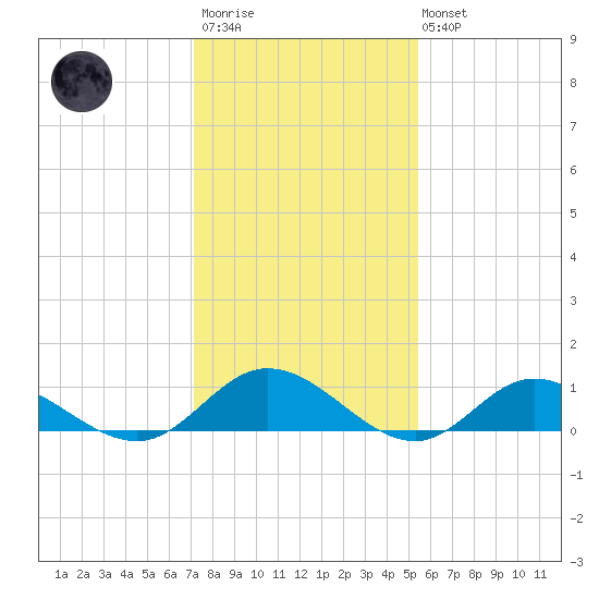 Deltaville tide chart for Wednesday, January 29, 2025