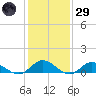 Deltaville tide chart for Wednesday, January 29, 2025