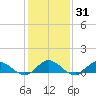 Deltaville tide chart for Friday, January 31, 2025