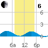 Deltaville tide chart for Monday, January 6, 2025