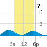 Deltaville tide chart for Tuesday, January 7, 2025