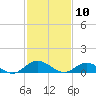 Deltaville tide chart for Monday, February 10, 2025