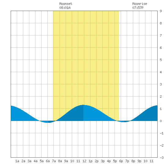 Deltaville tide chart for Friday, February 14, 2025