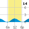 Deltaville tide chart for Friday, February 14, 2025