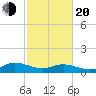 Deltaville tide chart for Thursday, February 20, 2025