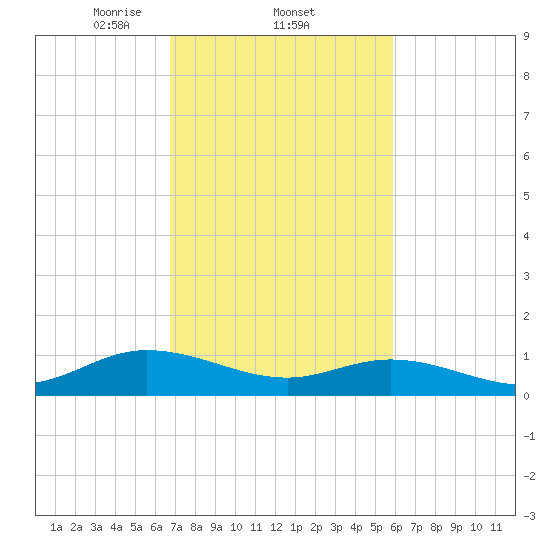 Deltaville tide chart for Saturday, February 22, 2025