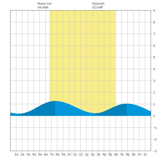 Deltaville tide chart for Monday, February 24, 2025