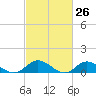 Deltaville tide chart for Wednesday, February 26, 2025