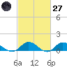 Deltaville tide chart for Thursday, February 27, 2025