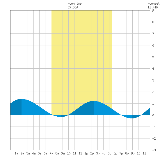 Deltaville tide chart for Monday, February 3, 2025