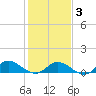 Deltaville tide chart for Monday, February 3, 2025