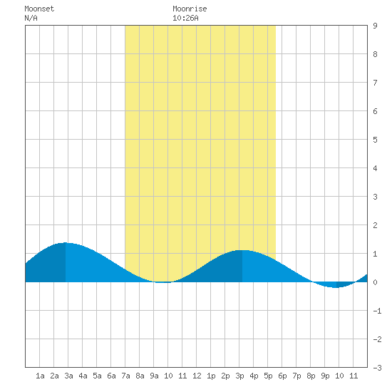 Deltaville tide chart for Tuesday, February 4, 2025