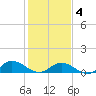 Deltaville tide chart for Tuesday, February 4, 2025