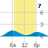Deltaville tide chart for Friday, February 7, 2025