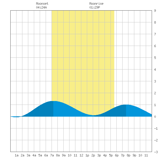 Deltaville tide chart for Saturday, February 8, 2025
