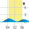Deltaville tide chart for Saturday, February 8, 2025