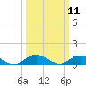 Deltaville tide chart for Tuesday, March 11, 2025
