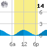 Deltaville tide chart for Friday, March 14, 2025