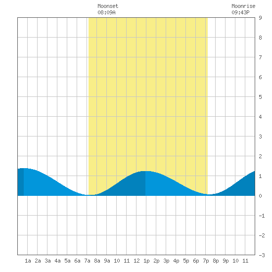 Deltaville tide chart for Sunday, March 16, 2025