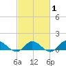 Deltaville tide chart for Saturday, March 1, 2025