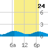 Deltaville tide chart for Monday, March 24, 2025