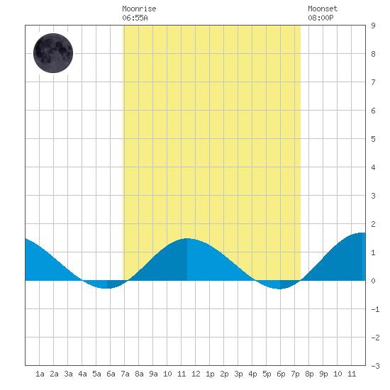 Deltaville tide chart for Saturday, March 29, 2025