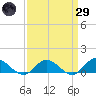 Deltaville tide chart for Saturday, March 29, 2025