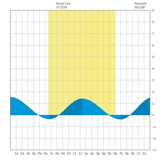Deltaville tide chart for Sunday, March 2, 2025
