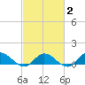 Deltaville tide chart for Sunday, March 2, 2025