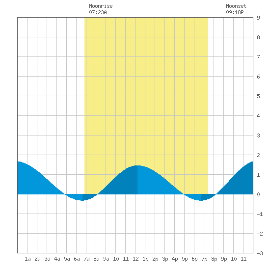 Deltaville tide chart for Sunday, March 30, 2025