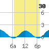 Deltaville tide chart for Sunday, March 30, 2025