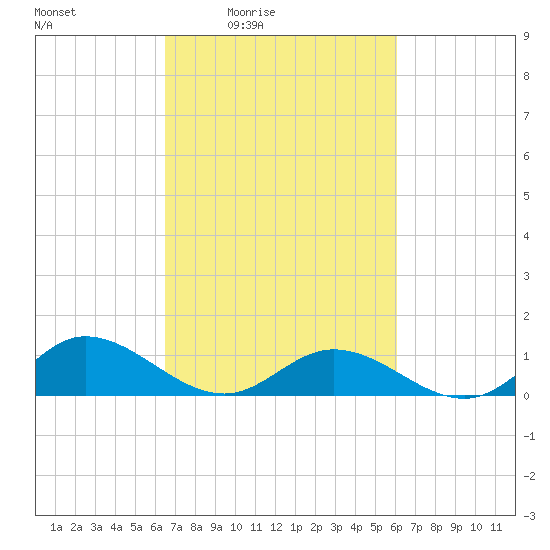 Deltaville tide chart for Wednesday, March 5, 2025