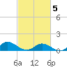 Deltaville tide chart for Wednesday, March 5, 2025