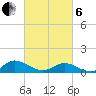 Deltaville tide chart for Thursday, March 6, 2025
