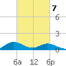 Deltaville tide chart for Friday, March 7, 2025