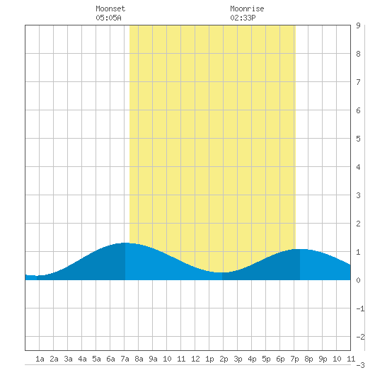 Deltaville tide chart for Sunday, March 9, 2025