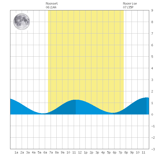 Deltaville tide chart for Saturday, April 12, 2025